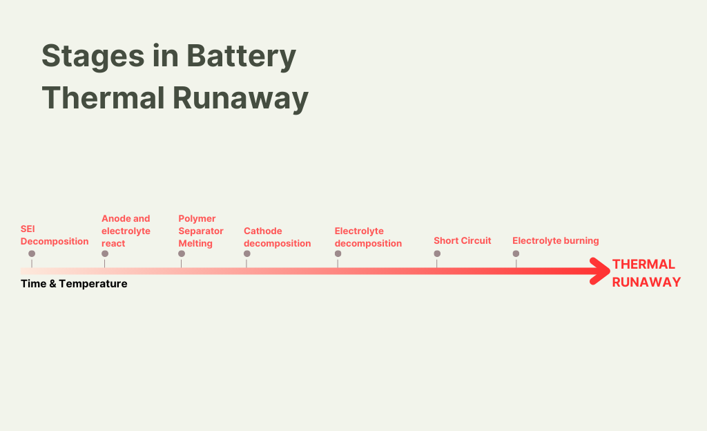 ความเสียหายจาก Thermal Runaway ของแบตเตอรี่ลิเธียมไอออน ตามเวลาและอุณหภูมิที่เพิ่มขึ้น