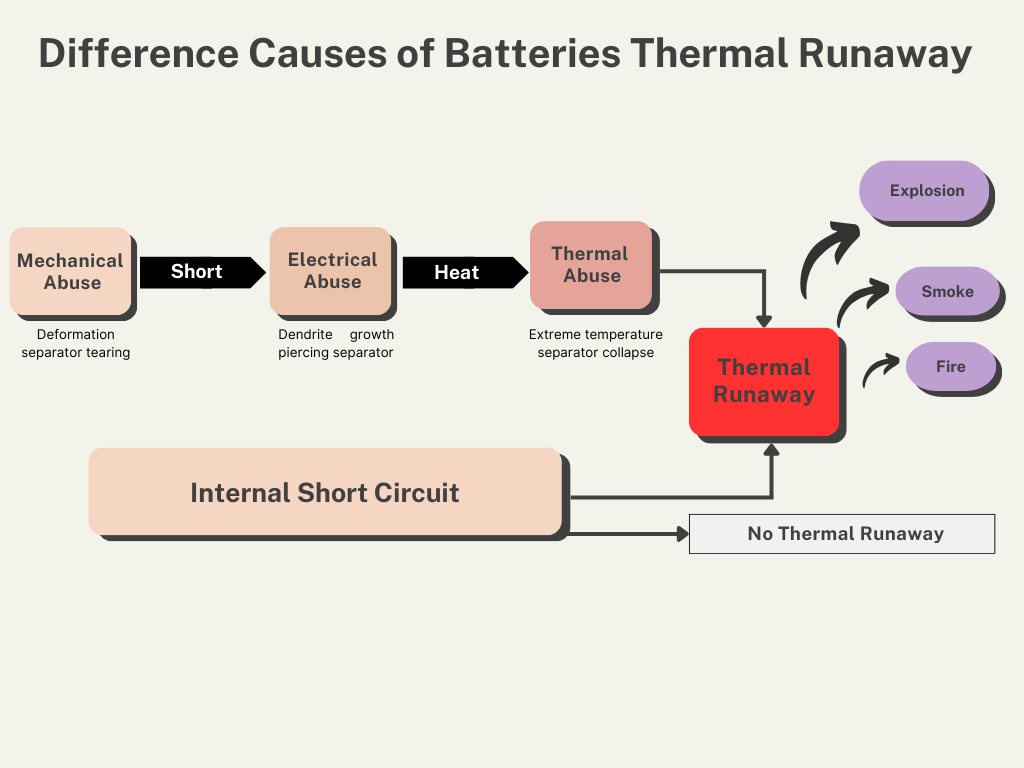 กลไกและสาเหตุของสภาวะ Thermal Runaway ของแบตเตอรี่ลิเทียมไอออน