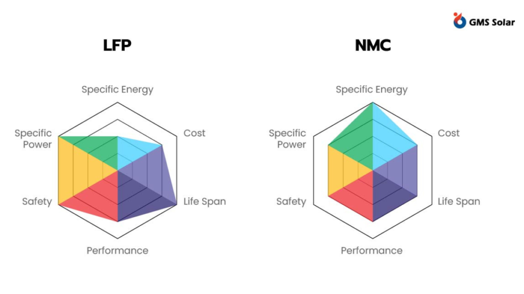 แบตเตอรี่ LFP และ NMC คืออะไร ต่างกันอย่างไร